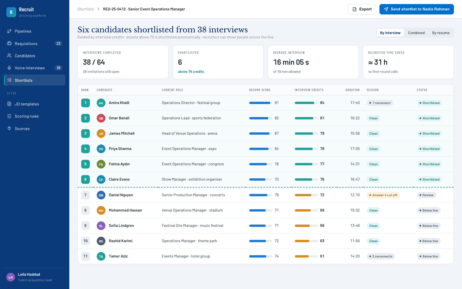 Ranked shortlist from 38 interviews with the automatic cut-off