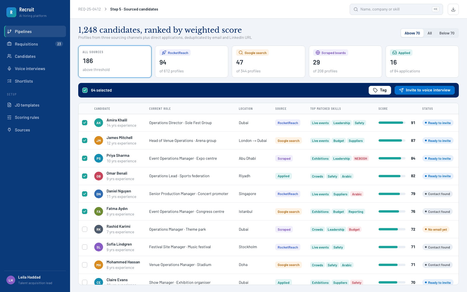 Sourced candidates ranked by weighted score, by source